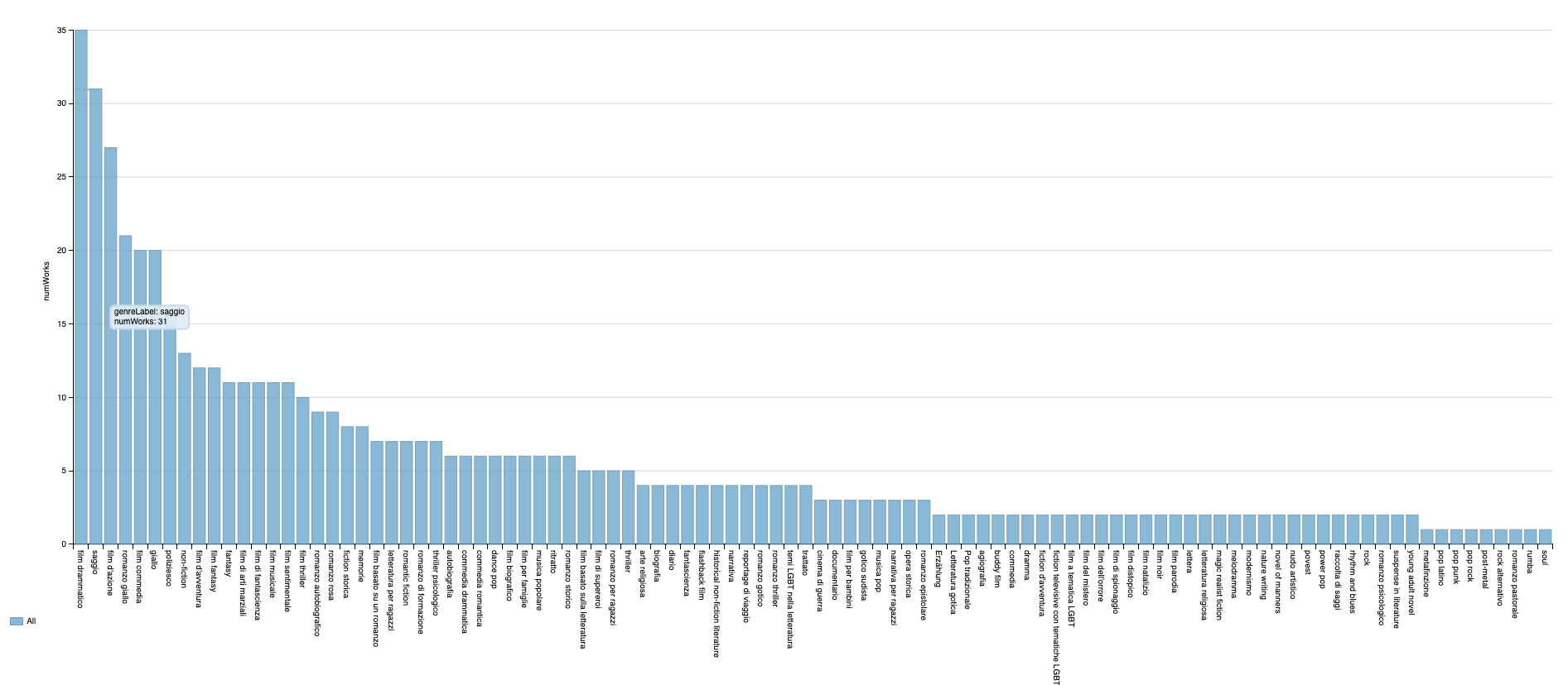 barchart_genre